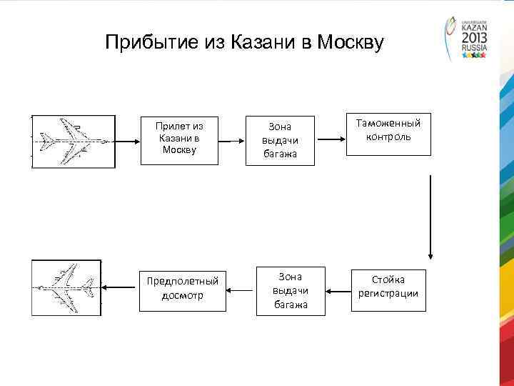 Прибытие из Казани в Москву Прилет из Казани в Москву Предполетный досмотр Зона выдачи