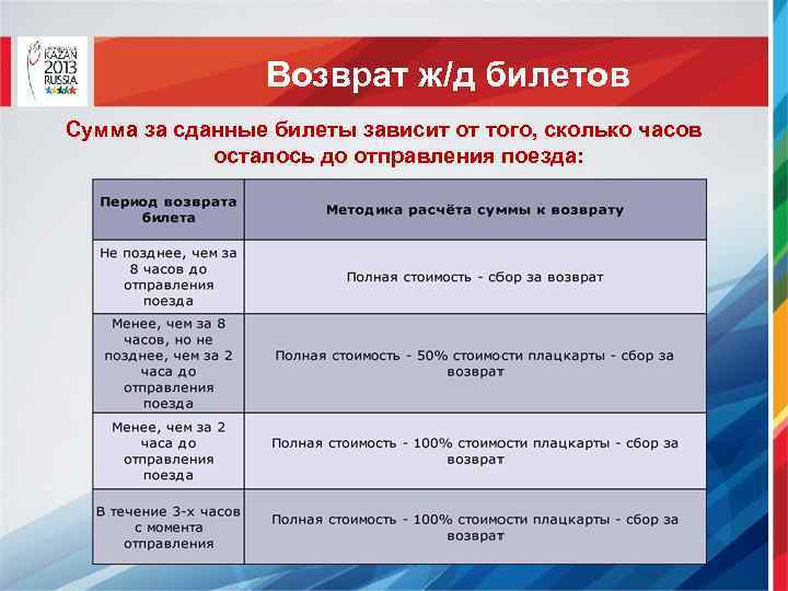 Возврат ж/д билетов Сумма за сданные билеты зависит от того, сколько часов осталось до