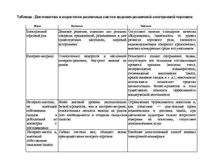 Таблица - Достоинства и недостатки различных систем ведения розничной электронной торговли Модель Достоинства Недостатки