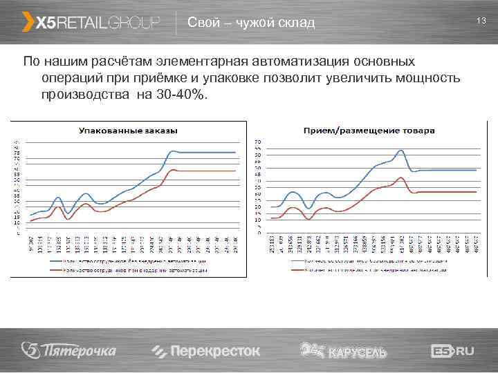 Свой – чужой склад По нашим расчётам элементарная автоматизация основных операций приёмке и упаковке