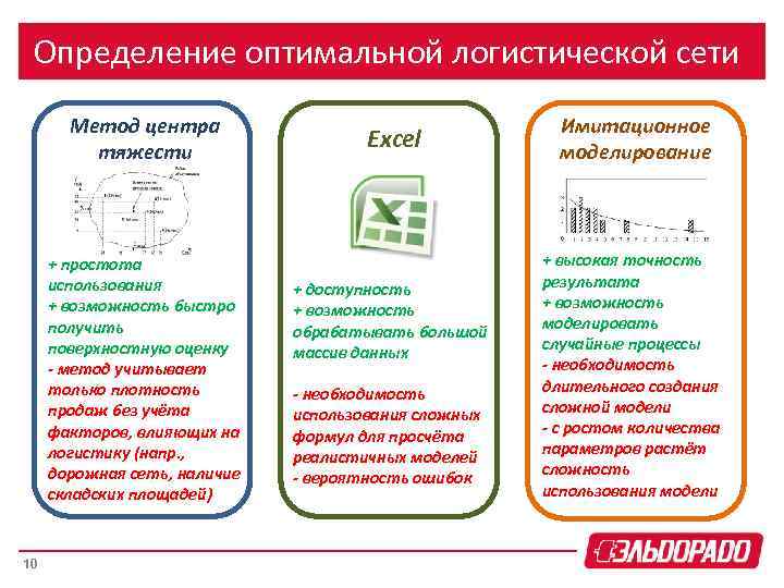 Определение оптимальной логистической сети Метод центра тяжести + простота использования + возможность быстро получить