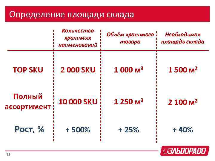 Определение площади склада Количество хранимых наименований Объём хранимого товара Необходимая площадь склада 2 000