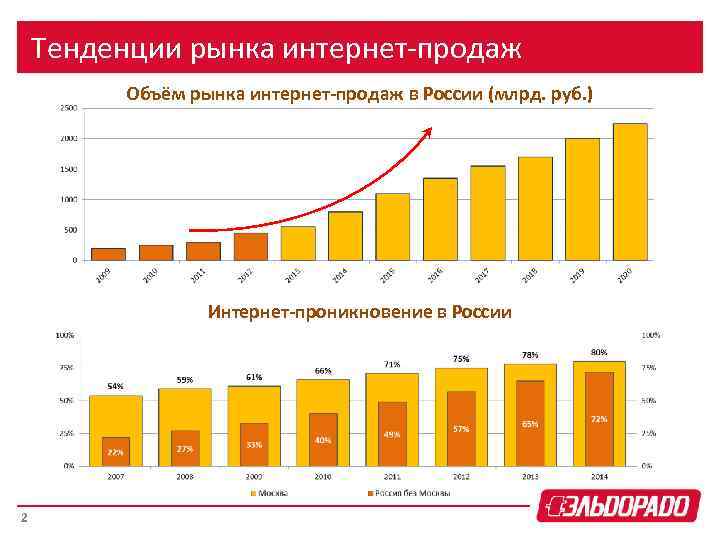 Тенденции рынка интернет-продаж Объём рынка интернет-продаж в России (млрд. руб. ) Интернет-проникновение в России