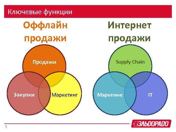 Офлайн роли. Офлайн каналы продаж. Драйверы отдела закупок. Оффлайн продажи.