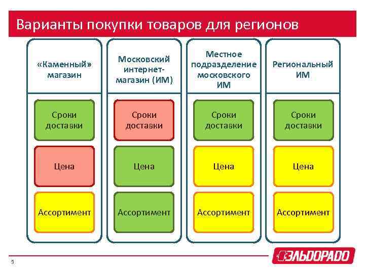 Варианты покупки товаров для регионов «Каменный» магазин Местное подразделение московского ИМ Региональный ИМ Сроки
