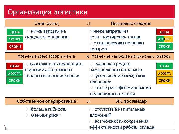 Организация логистики Один склад ЦЕНА АССОРТ. + ниже затраты на складские операции СРОКИ Хранение