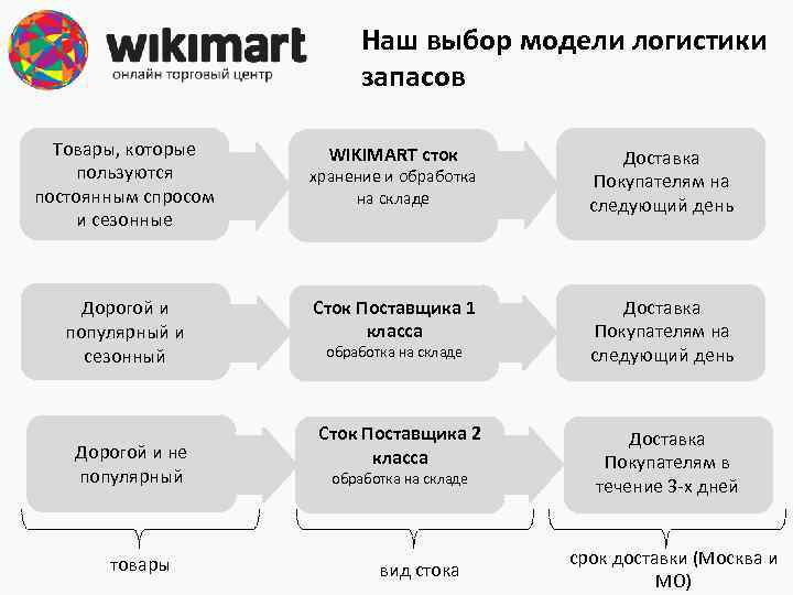 Наш выбор модели логистики запасов Товары, которые пользуются постоянным спросом и сезонные Дорогой и