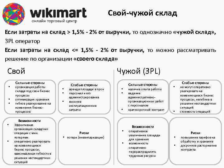 Свой-чужой склад Если затраты на склад > 1, 5% - 2% от выручки, то