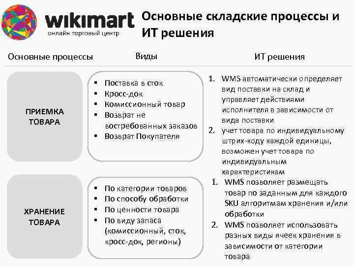 Основные складские процессы и ИТ решения Виды ИТ решения Поставка в сток Кросс-док Комиссионный