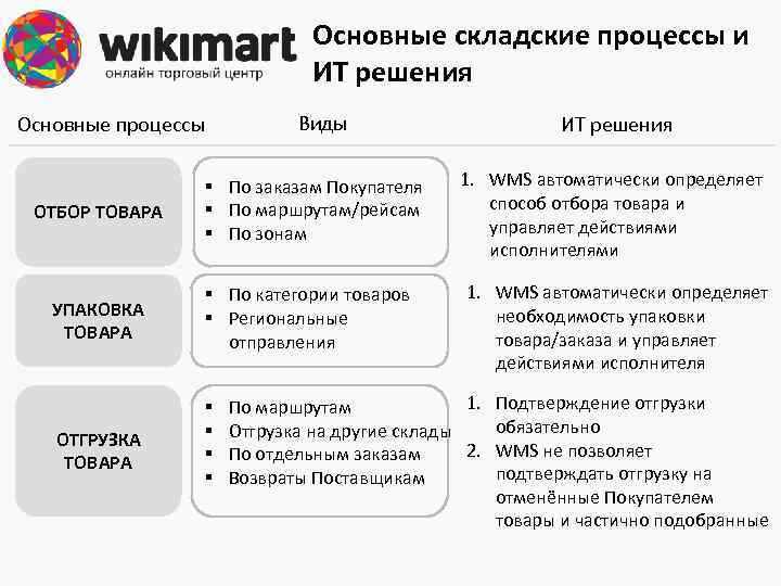 Основные складские процессы и ИТ решения Основные процессы ОТБОР ТОВАРА Виды § По заказам