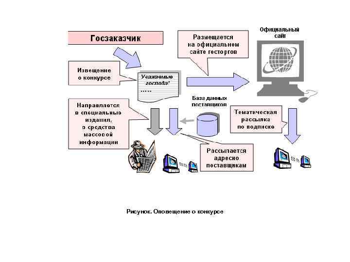 Рисунок. Оповещение о конкурсе 