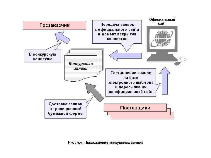 Рисунок. Прохождение конкурсных заявок 