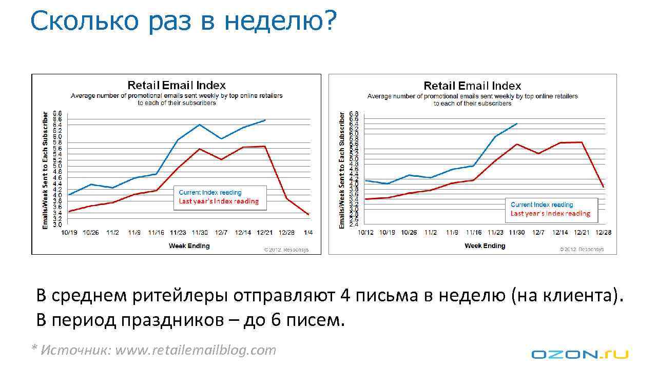 Сколько раз в неделю? В среднем ритейлеры отправляют 4 письма в неделю (на клиента).