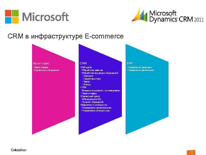 CRM в инфраструктуре E-commerce Фронт офис CRM ERP • Заказ товара • Сервисные обращения
