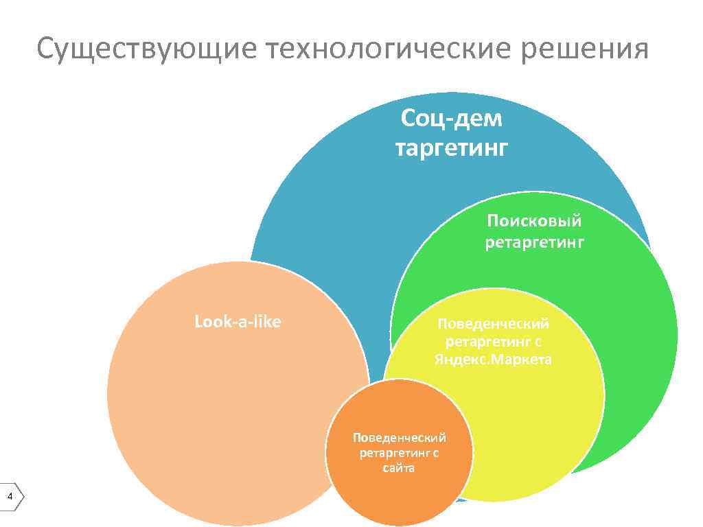 Существующие технологические решения Соц-дем таргетинг Поисковый ретаргетинг Look-a-like Поведенческий ретаргетинг с Яндекс. Маркета Поведенческий