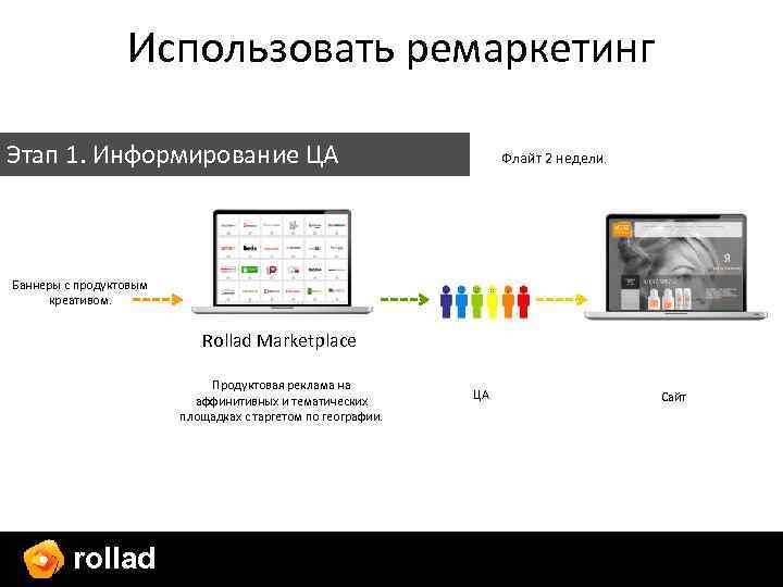Использовать ремаркетинг Этап 1. Информирование ЦА Флайт 2 недели. Баннеры с продуктовым креативом. Rollad
