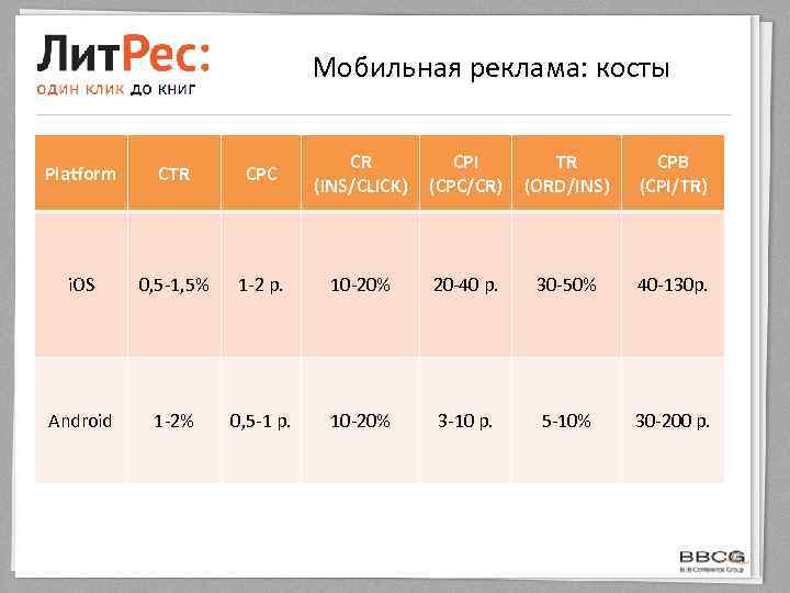 Мобильная реклама: косты Platform CTR CPC CR (INS/CLICK) CPI (CPC/CR) TR (ORD/INS) CPB (CPI/TR)