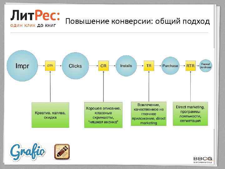 Повышение конверсии: общий подход 