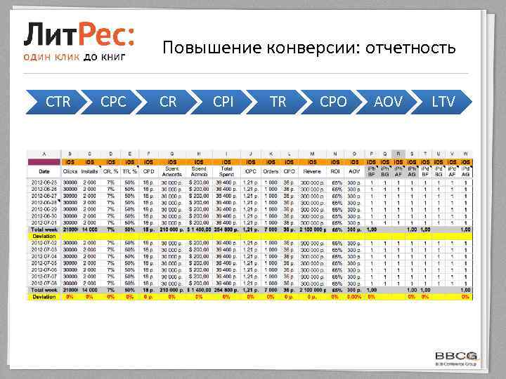 Повышение конверсии: отчетность CTR CPC CR CPI TR CPO AOV LTV 