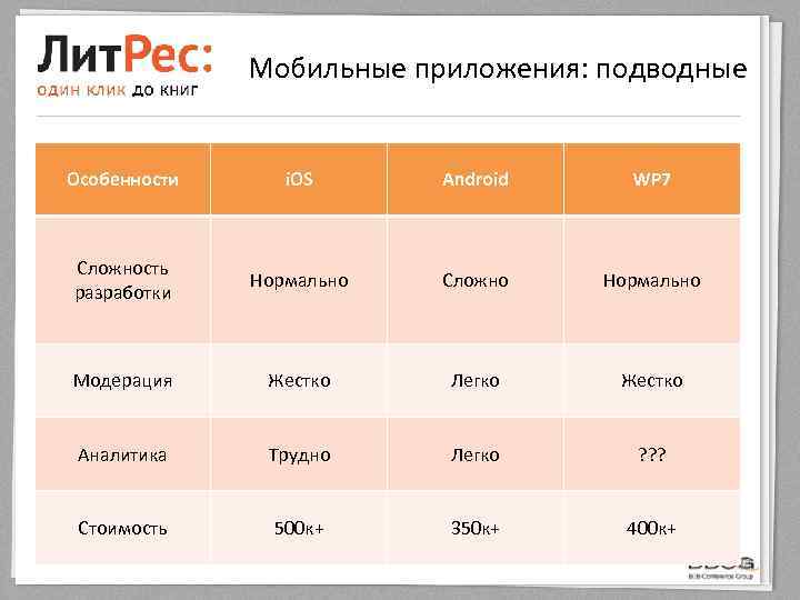 Мобильные приложения: подводные Особенности i. OS Android WP 7 Сложность разработки Нормально Сложно Нормально