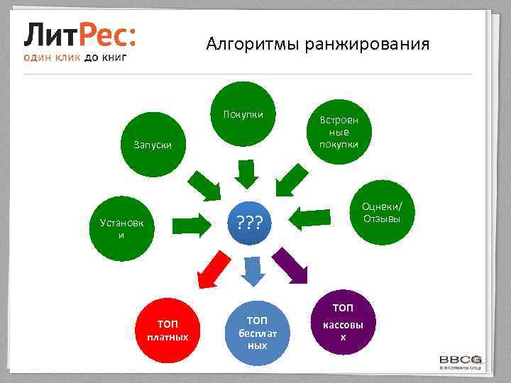 Алгоритмы ранжирования Покупки Запуски ? ? ? Установк и ТОП платных ТОП бесплат ных