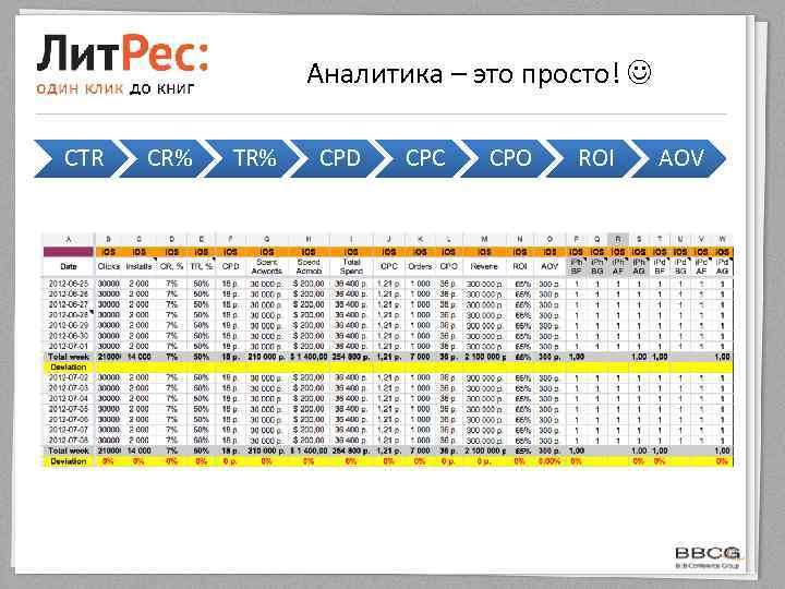 Аналитика – это просто! CTR CR% TR% CPD CPC CPO ROI AOV 