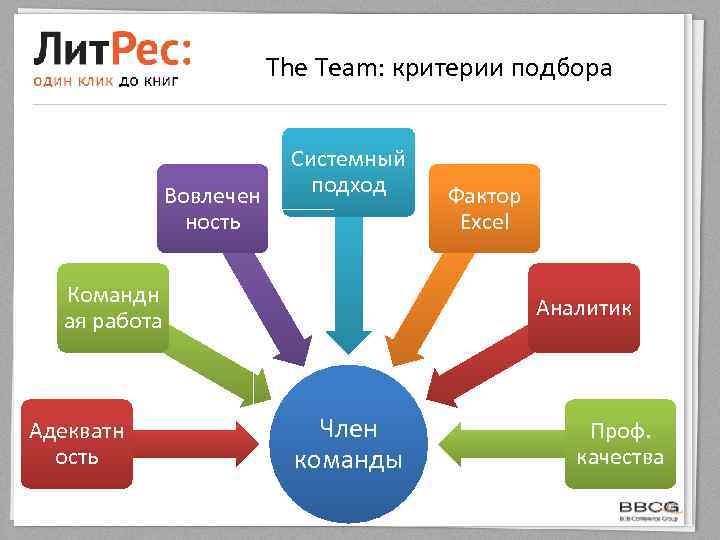 The Team: критерии подбора Вовлечен ность Системный подход Командн ая работа Адекватн ость Фактор