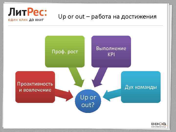 Up or out – работа на достижения Выполнение KPI Проф. рост Проактивность и вовлечение