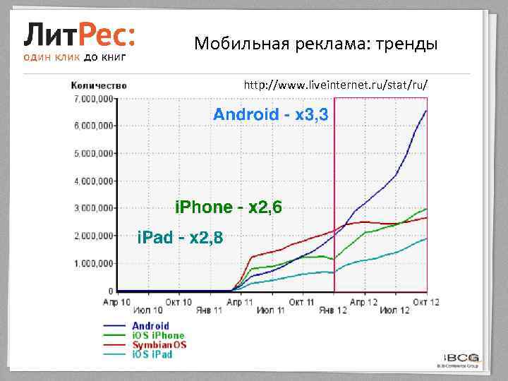 Мобильная реклама: тренды http: //www. liveinternet. ru/stat/ru/ 