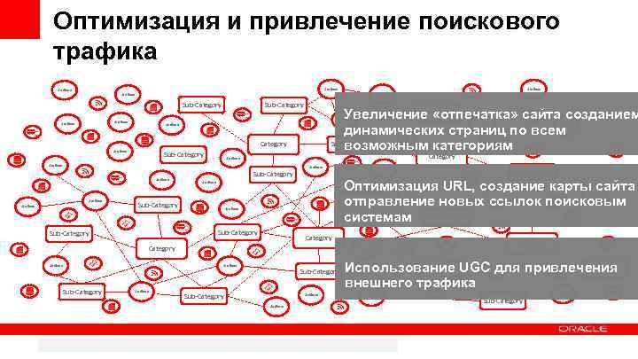 Оптимизация и привлечение поискового трафика Attribute Attribute Sub-Category Увеличение «отпечатка» сайта созданием динамических страниц