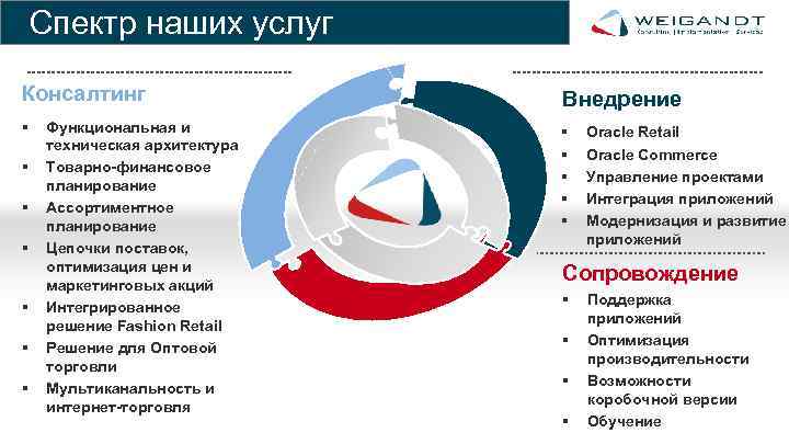 Спектр наших услуг Консалтинг Внедрение § § § Функциональная и техническая архитектура Товарно-финансовое планирование