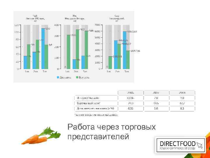 Работа через торговых представителей 