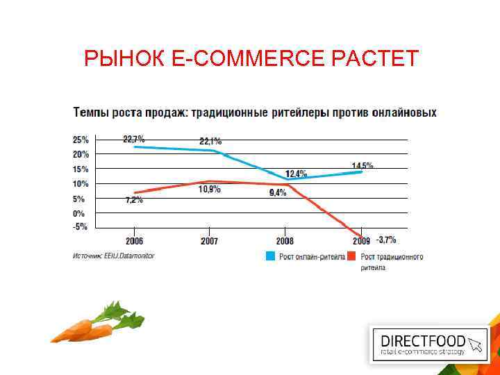 РЫНОК Е-COMMERCE РАСТЕТ 