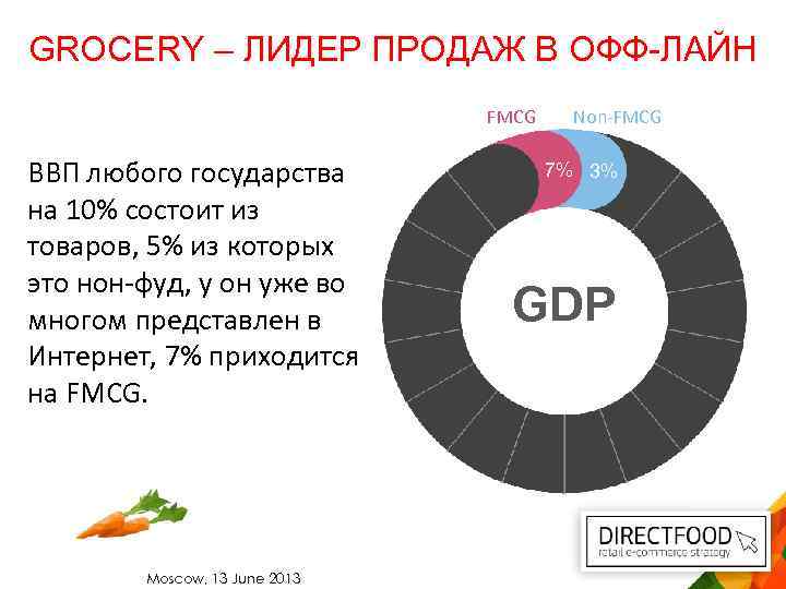 GROCERY – ЛИДЕР ПРОДАЖ В ОФФ-ЛАЙН FMCG ВВП любого государства на 10% состоит из