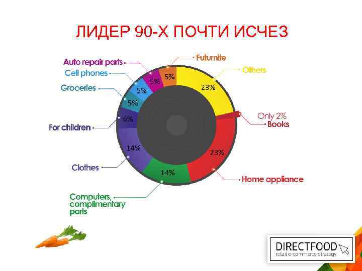 ЛИДЕР 90 -Х ПОЧТИ ИСЧЕЗ 
