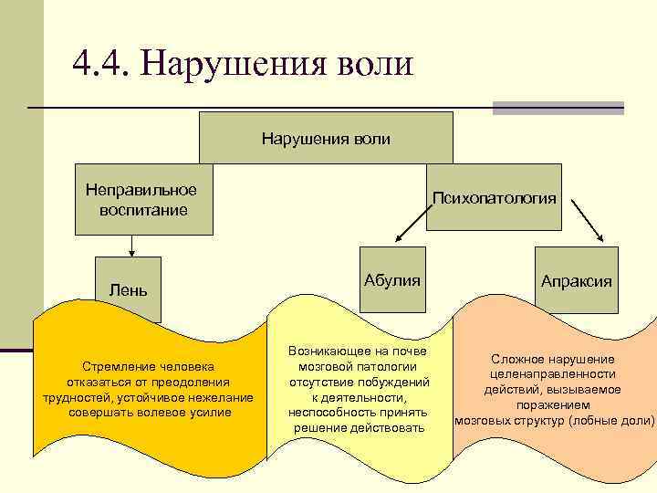 4. 4. Нарушения воли Неправильное воспитание Лень Стремление человека отказаться от преодоления трудностей, устойчивое