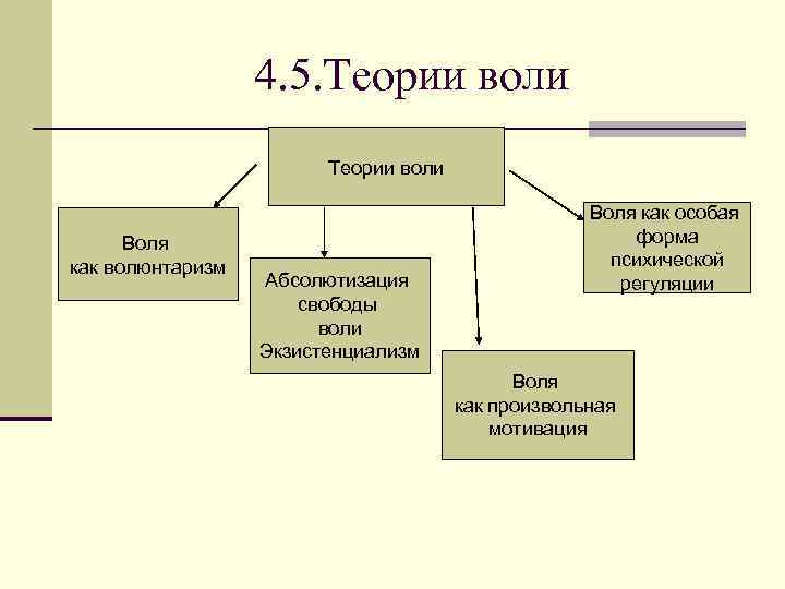4. 5. Теории воли Воля как волюнтаризм Абсолютизация свободы воли Экзистенциализм Воля как особая