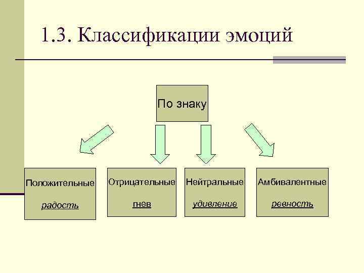 Классификация эмоций