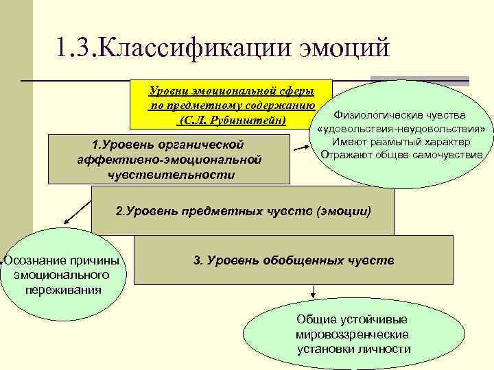 1. 3. Классификации эмоций Уровни эмоциональной сферы по предметному содержанию (С. Л. Рубинштейн) 1.