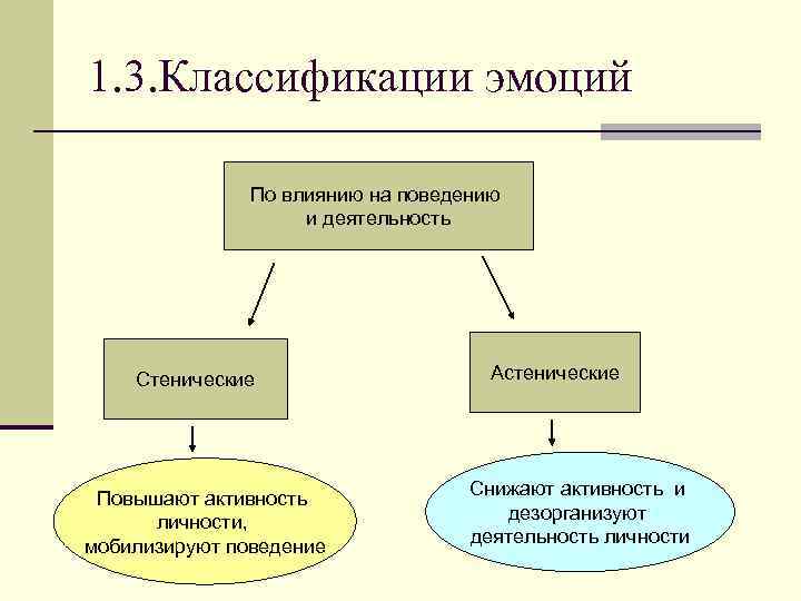 1. 3. Классификации эмоций По влиянию на поведению и деятельность Стенические Повышают активность личности,