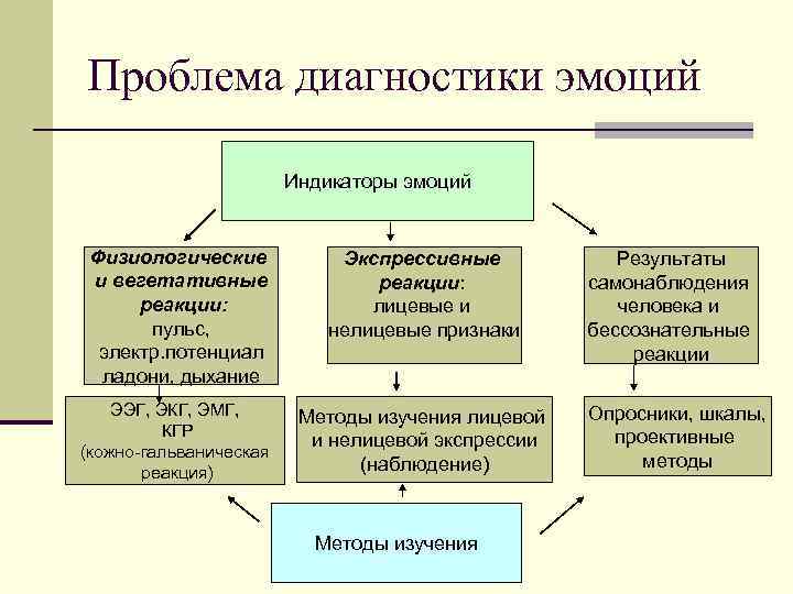 Проблема диагностики эмоций Индикаторы эмоций Физиологические и вегетативные реакции: пульс, электр. потенциал ладони, дыхание