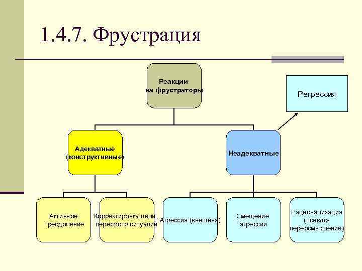 1. 4. 7. Фрустрация Реакции на фрустраторы Адекватные (конструктивные) Активное преодоление Корректировка цели, Агрессия