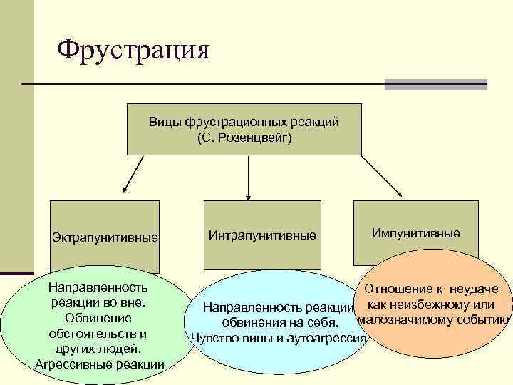 Фрустрация Виды фрустрационных реакций (С. Розенцвейг) Эктрапунитивные Направленность реакции во вне. Обвинение обстоятельств и
