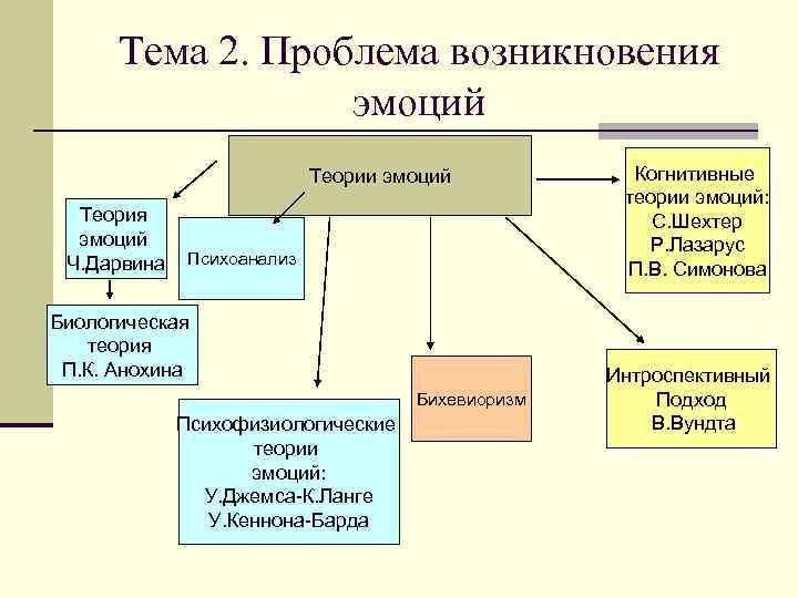 Биологическая теория эмоций