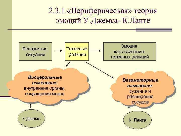 2. 3. 1. «Периферическая» теория эмоций У. Джемса- К. Ланге Восприятие ситуации Телесные реакции