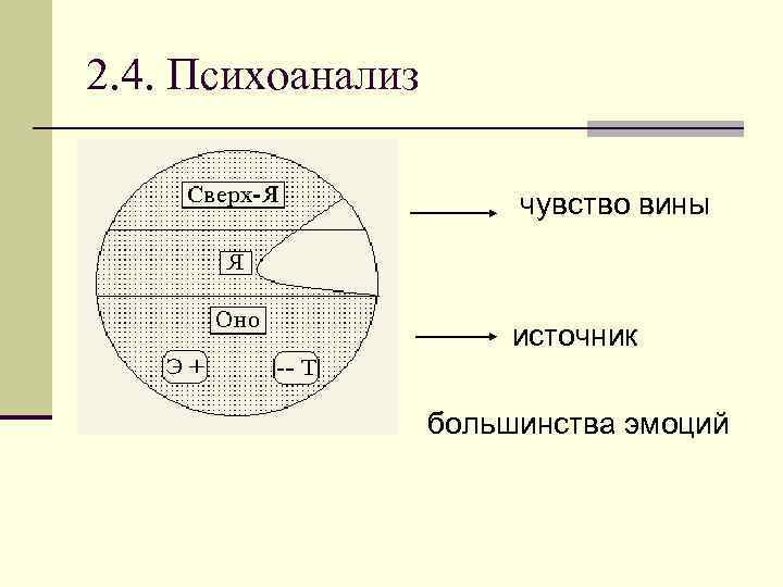 2. 4. Психоанализ n чувство вины n источник n большинства эмоций 