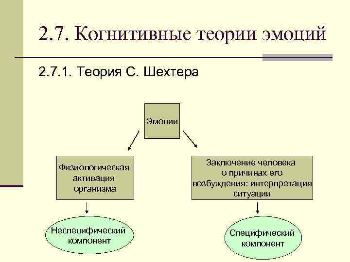 Теория эмоций кеннона барда презентация