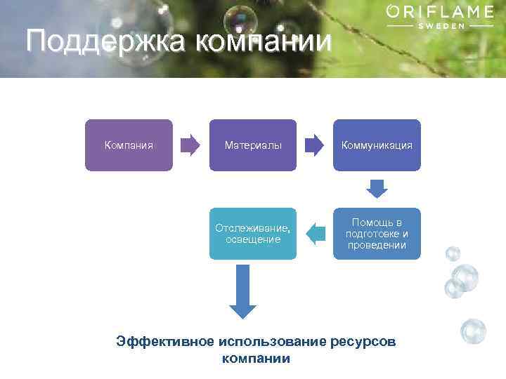 Поддержка компании Компания Материалы Коммуникация Отслеживание, освещение Помощь в подготовке и проведении Эффективное использование