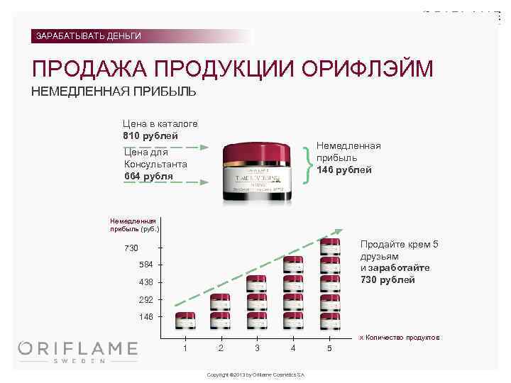 ЗАРАБАТЫВАТЬ ДЕНЬГИ ПРОДАЖА ПРОДУКЦИИ ОРИФЛЭЙМ НЕМЕДЛЕННАЯ ПРИБЫЛЬ Цена в каталоге 810 рублей Немедленная прибыль