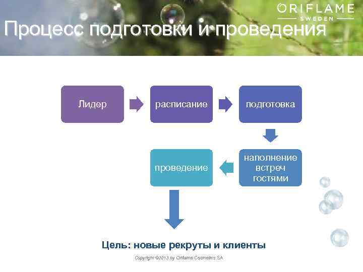 Процесс подготовки и проведения Лидер расписание подготовка проведение наполнение встреч гостями Цель: новые рекруты